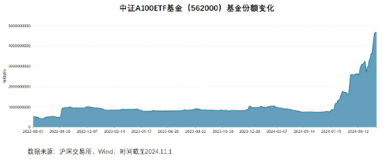 563500：今日重磅开售，从基金代码重新认识A500ETF热潮  第1张