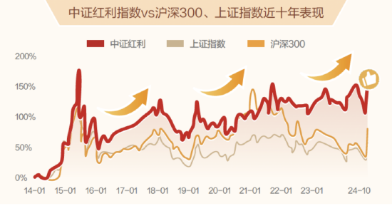 恰似故人来，震荡市中红利策略又“红”了？  第1张