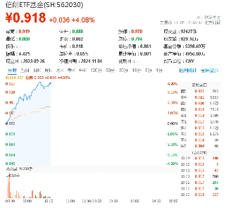 超百亿主力资金狂涌！信创ETF基金（562030）一度上探4．2%，恒生电子盘中触板，机构：板块或迎三大拐点  第1张