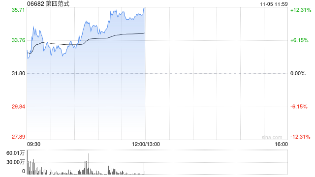 第四范式早盘涨超11% 公司与睿思智联达成战略合作  第1张