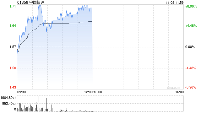 市场期待较大规模置换债券规模 中国信达涨近9%中信金融资产涨近6%  第1张