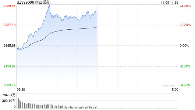 午评：指数走强创指半日涨4% 军工、软件板块联袂爆发  第1张