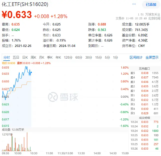 政策再加码！化工板块开盘猛拉，化工ETF（516020）盘中上探1.6%！机构：化工白马有望迎来估值与盈利修复  第1张