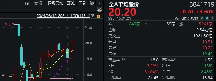 时隔11天，再次超5000家上涨！今天，A股传来3个积极信号  第1张