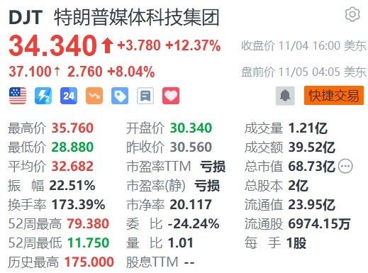 特朗普媒体科技集团(DJT.US)盘前涨超8%，美国大选大范围投票即将开始  第1张