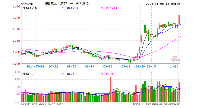 “歼-35A”官宣，军工股沸腾！国防军工ETF（512810）放量上探6.55%创1年半新高，标的指数阶段反弹近40%！  第1张