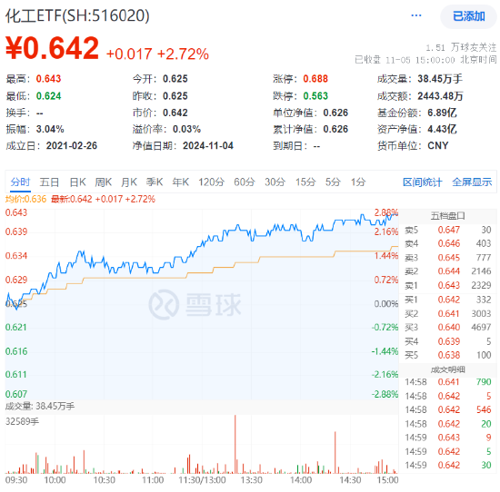 两股涨停，资金狂涌！化工板块单边上扬，化工ETF（516020）大涨2.72%！机构：化工行业供需格局有望迎来改善  第1张