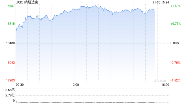 早盘：美股走高科技股领涨 纳指上涨190点  第1张