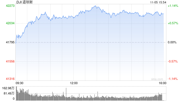 尾盘：道指上涨370点 纳指上涨约1.4%  第1张