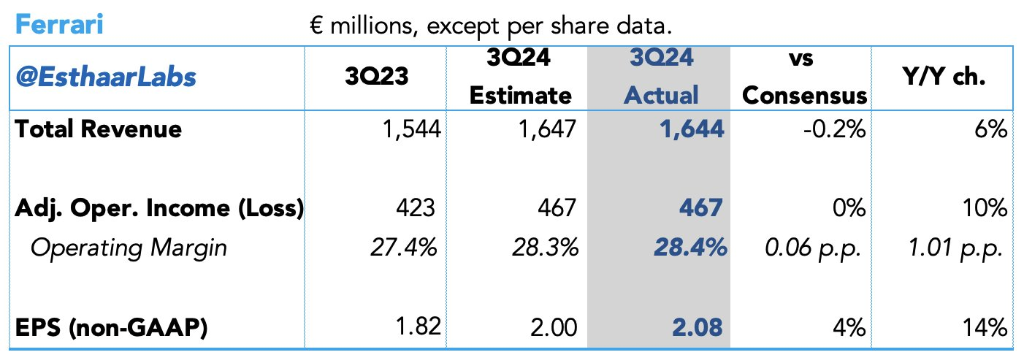 法拉利Q3交付量下降，未上调业绩指引，盘中一度跌超6.9% | 财报见闻  第1张