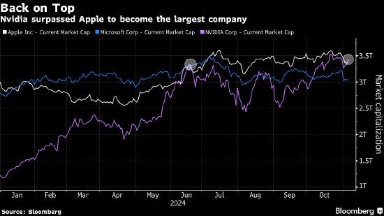 英伟达超越苹果 夺回全球最大市值桂冠  第1张