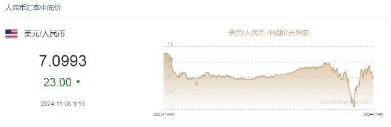 人民币中间价报7.0993，上调23点 离岸人民币日内跌超300点  第2张