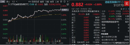 静待“靴子落地”，港股量价双升！港股互联网ETF（513770）涨近3%，规模31亿元创新高！  第2张