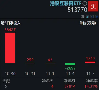 静待“靴子落地”，港股量价双升！港股互联网ETF（513770）涨近3%，规模31亿元创新高！  第3张