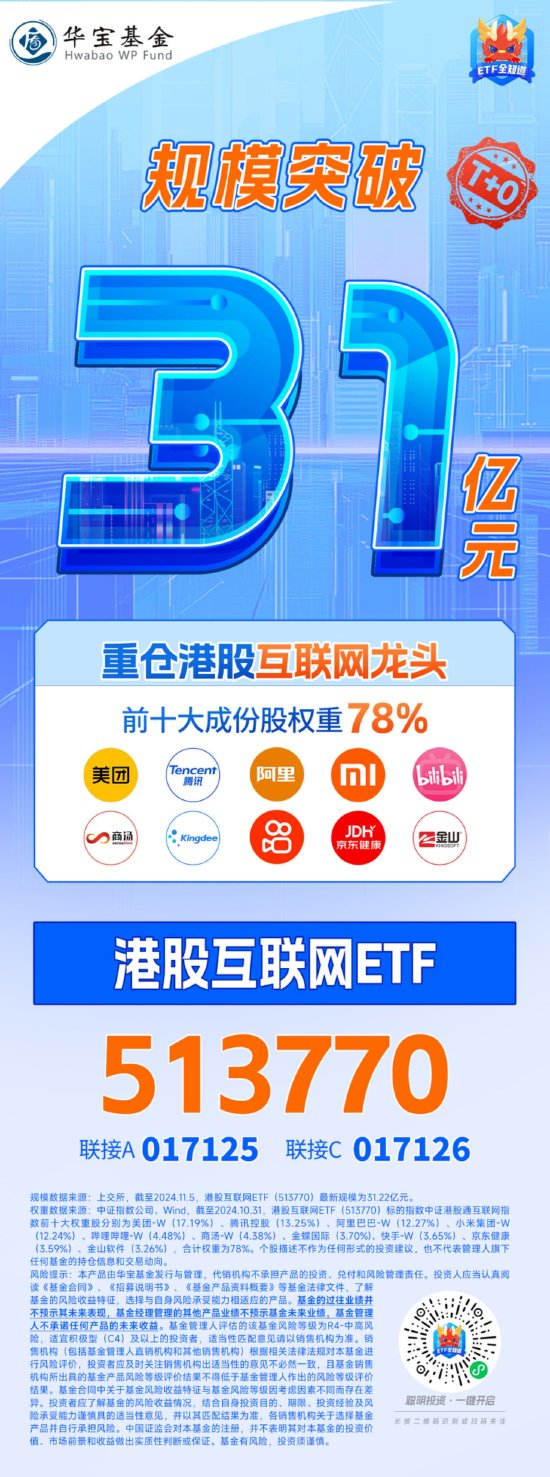 静待“靴子落地”，港股量价双升！港股互联网ETF（513770）涨近3%，规模31亿元创新高！  第4张