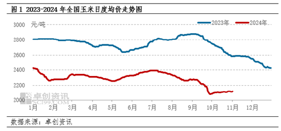 卓创资讯：2024年玉米行情回顾及2025年预测  第3张