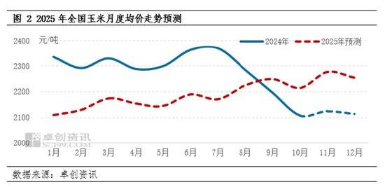 卓创资讯：2024年玉米行情回顾及2025年预测  第4张