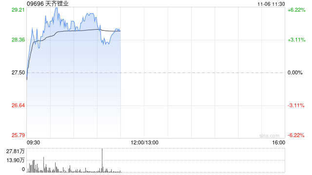 锂业股早盘上扬 天齐锂业涨逾5%赣锋锂业涨超3%  第1张