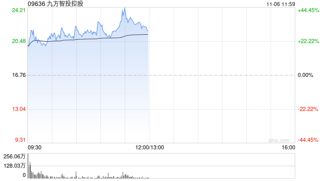 九方智投控股早盘涨逾28% 10月中旬至今累涨1.8倍  第1张