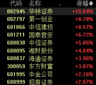 AH股券商板块异动，中信证券A股再创新高，成交额超百亿元  第1张