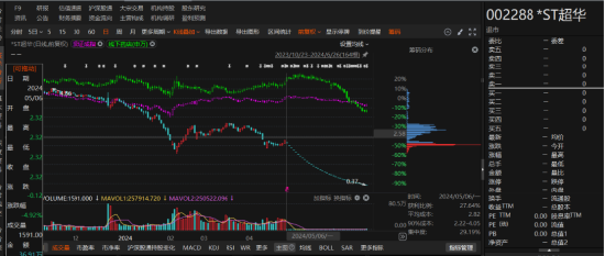 ST超华业绩变脸被行政监管！  第1张