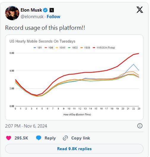 马斯克称X平台使用量在美国大选日创下历史纪录  第1张