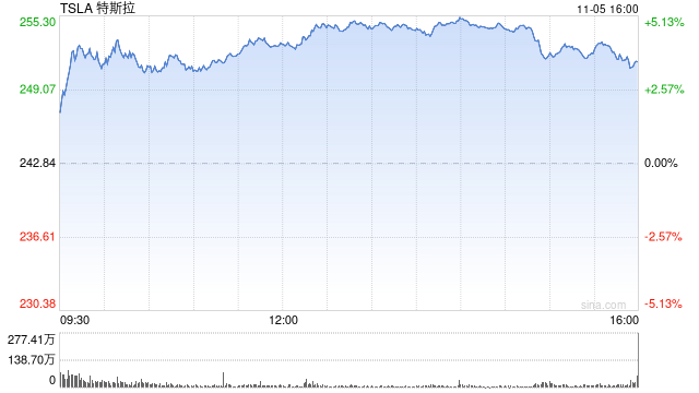 特朗普最新发声！特斯拉飙涨超12%  第1张