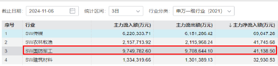 主力重金押注！国防军工ETF（512810）涨1.21%续刷阶段新高！中国航展开幕在即，中航沈飞等多股连板！  第3张