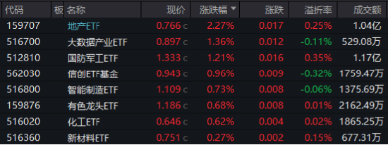 海外大选落地，这只QDII基金暴涨超5%！A股地产直线拉升，国防军工ETF（512810）续刷阶段新高！  第1张