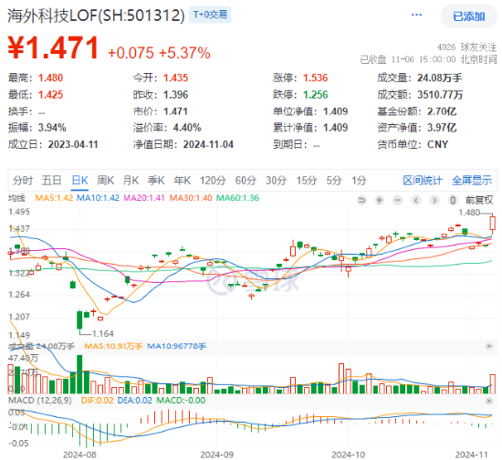 海外大选落地，这只QDII基金暴涨超5%！A股地产直线拉升，国防军工ETF（512810）续刷阶段新高！  第2张