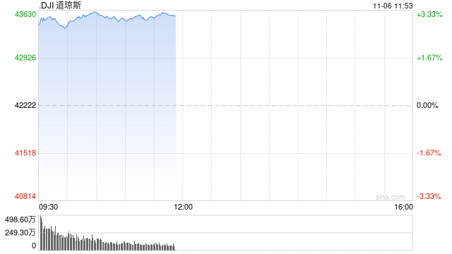 早盘：道指飙升1200点 三大股指均创盘中历史新高  第1张