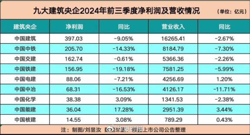 九大建筑央企前三季度盈利超千亿元！中国建筑盈利最多  第1张