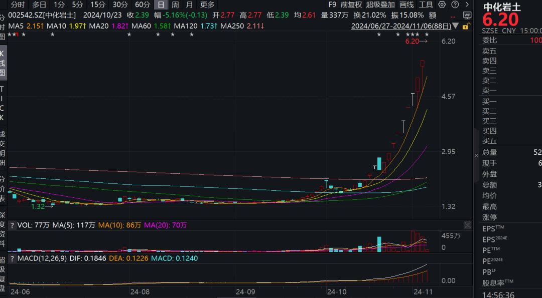 16天14板！“妖股”中化岩土涨疯了，公司紧急发声  第1张
