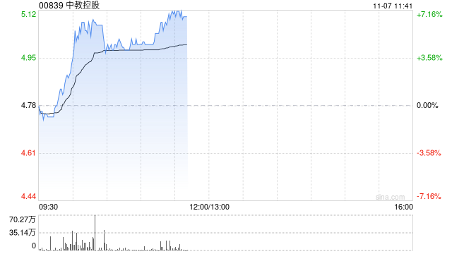 教育股早盘集体走高 中教控股涨逾5%新东方-S涨逾4%  第1张