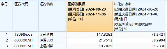 单日获近5亿元净申购！金融科技ETF（159851）规模突破23亿元创新高！新开户数据曝光，更多增量资金在路上！  第1张