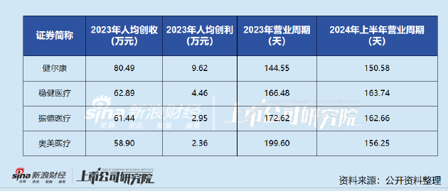 健尔康登陆上交所主板：业绩韧性突出、经营效率行业领先 布局高端敷料未来可期  第1张