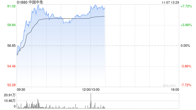 中国中免早盘涨超5% 与越南IPP集团签署合作备忘录  第1张