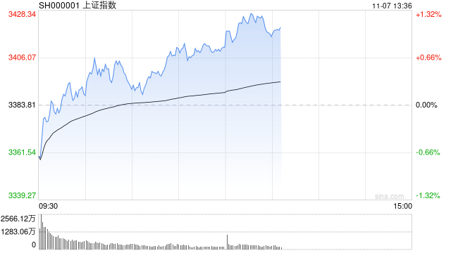 午评：沪指半日涨0.88% 大消费板块集体爆发  第1张