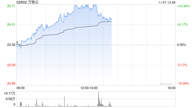 万物云早盘持续涨超7% 近日拟收购万科武汉新唐50%股权  第1张