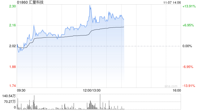 汇量科技午后涨近10% 机构看好Mintegral收入持续增长  第1张