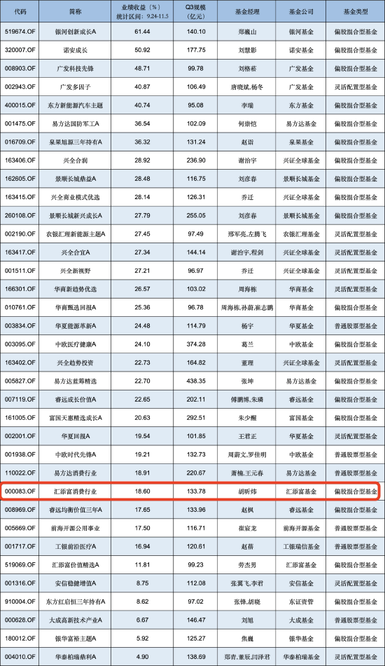 汇添富消费行业混合自9月行情启动以来涨18.60%，跑输业绩基准7.3%，近两年半已亏超80亿元  第1张