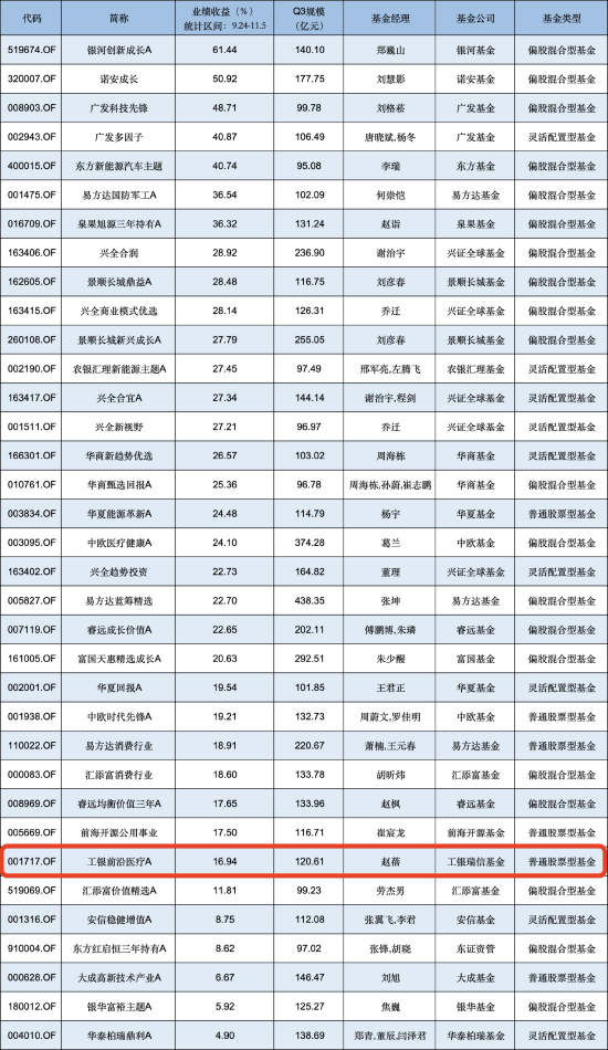 “医药一姐”赵蓓掉队？工银前沿医疗A自9月行情启动以来涨16.94%，跑输业绩基准8.95%  第1张