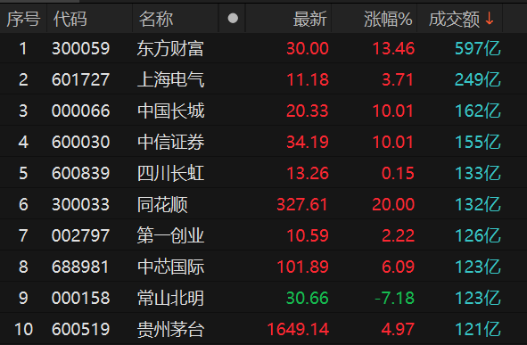 沪指低开高走收涨2.57% 大金融股爆发  第1张