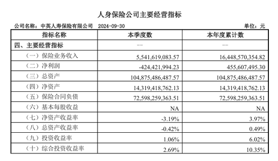 总精算师任上被带走，三季度投资收益率降至1%，中英人寿怎么了？  第1张