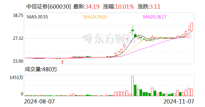 主力复盘：22亿封板中信证券 47亿流出上海电气  第1张