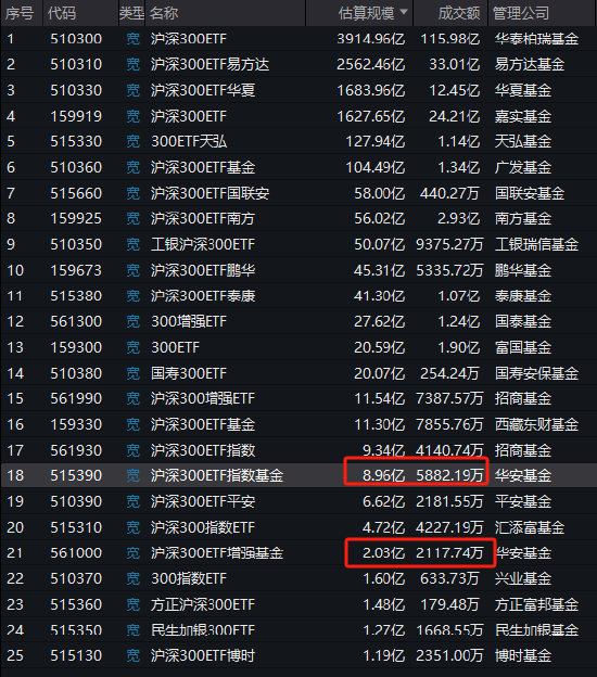 太讽刺了：同样跟踪沪深300，华安基金旗下增强ETF竟然跑不过普通ETF，管理费率还更高！  第2张