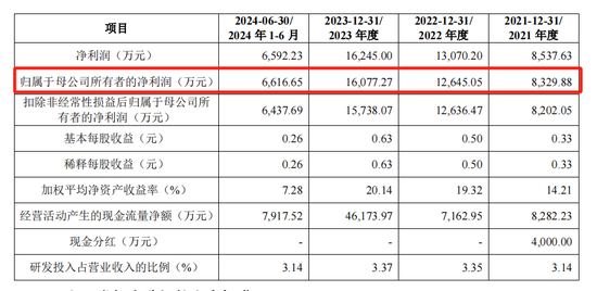 泰鸿万立IPO：6成收入靠吉利和长城，存在财务内控不规范  第2张