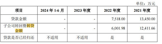 泰鸿万立IPO：6成收入靠吉利和长城，存在财务内控不规范  第6张