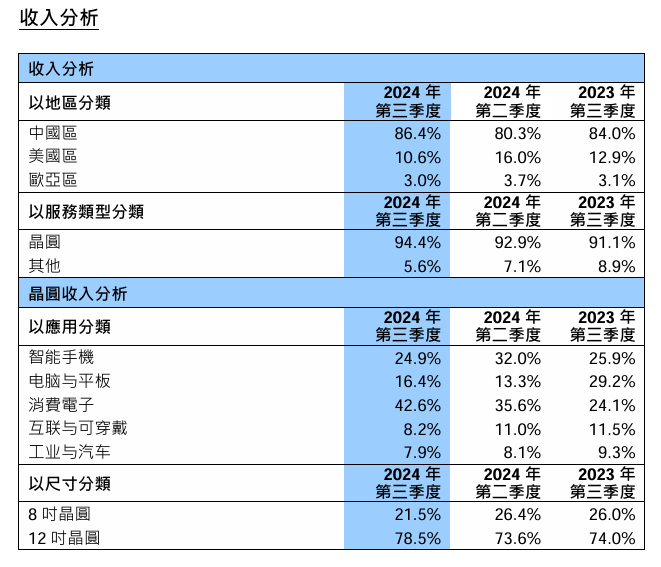 单季净利润仅台积电1%，中芯国际8000亿市值是泡沫吗？  第1张