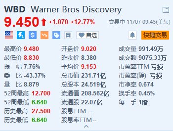 华纳兄弟探索频道涨超12.7% 第三季新增720万流媒体订户超预期  第1张